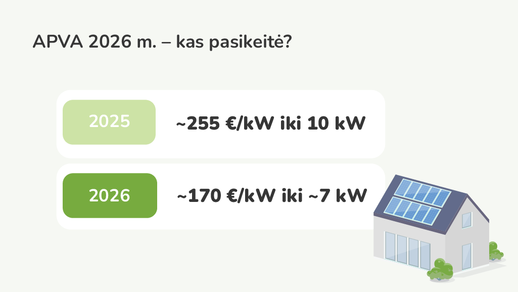 APVA parama saulės elektrinėms 2026 – subsidija ~170 €/kW iki 7 kW, palyginimas su 2025 metų ~255 €/kW parama