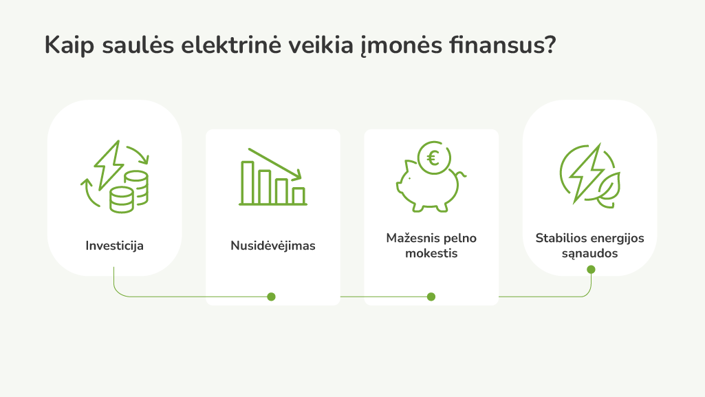 Saulės elektrinės nauda įmonėms: investicija, nusidėvėjimas, mažesnis pelno mokestis ir stabilios energijos sąnaudos