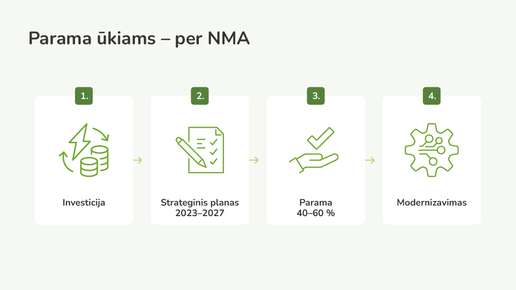 NMA parama ūkiams saulės elektrinėms – investicija, strateginis planas 2023–2027, 40–60 % parama ir ūkio modernizavimas