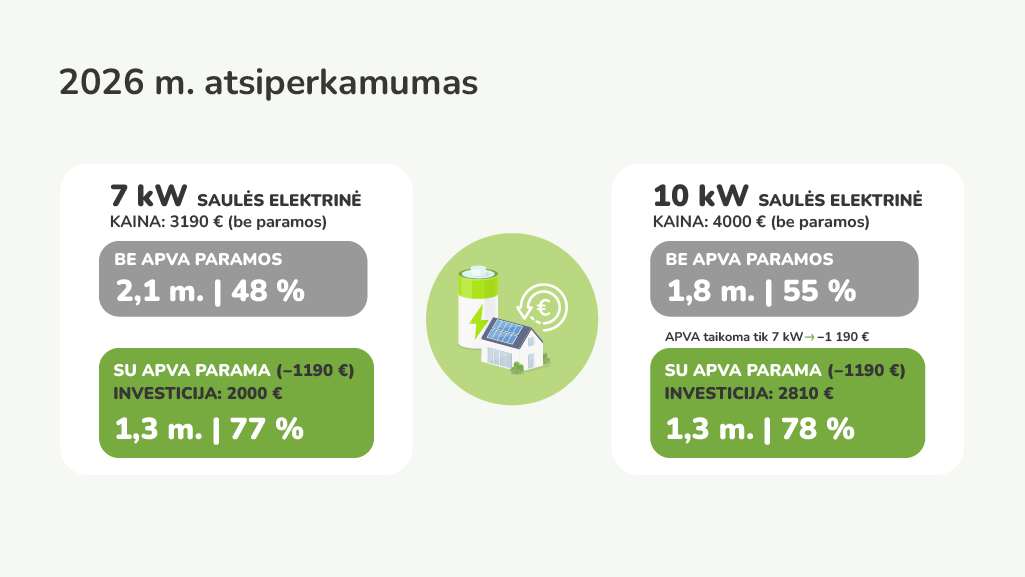 7 kW ir 10 kW saulės elektrinės atsiperkamumas 2026 – investicija ir atsipirkimas su APVA parama ir be jos