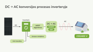 DC į AC konversijos procesas inverteryje – MPPT algoritmas, įtampos stebėjimas ir elektros pavertimas tinkama naudoti energija