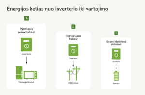 Saulės elektrinės energijos kelias nuo inverterio iki vartojimo – namų prietaisai, ESO tinklas ir baterijos