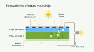 Fotovoltinis efektas saulės modulyje – kaip saulės šviesa generuoja nuolatinę elektros srovę silicio sluoksniuose