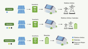 Saulės elektrinių tipai – tinklinė, hibridinė ir autonominė sistema bei energijos paskirstymas tarp tinklo ir baterijų