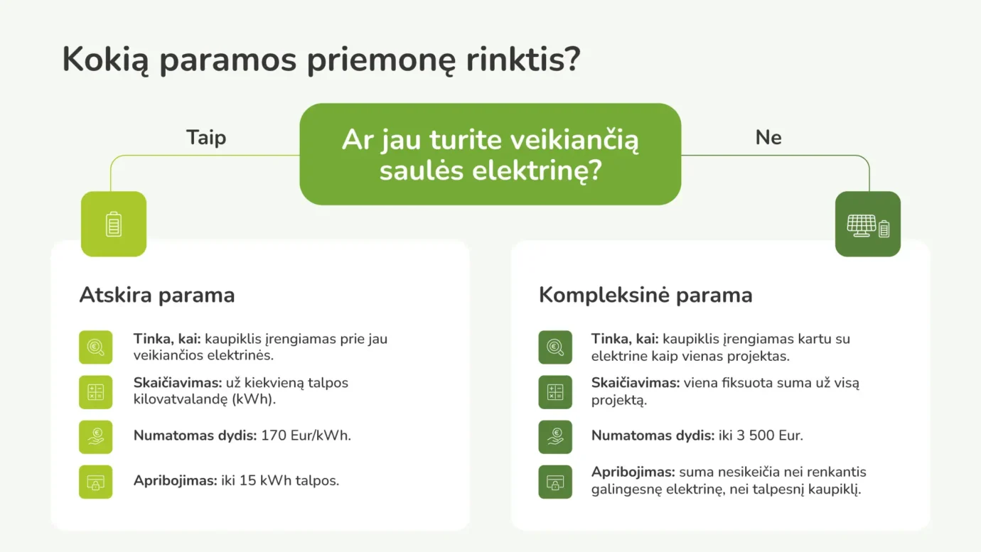 Schema, kada rinktis atskirą paramą kaupikliui 170 Eur/kWh ir kada kompleksinę iki 3 500 Eur