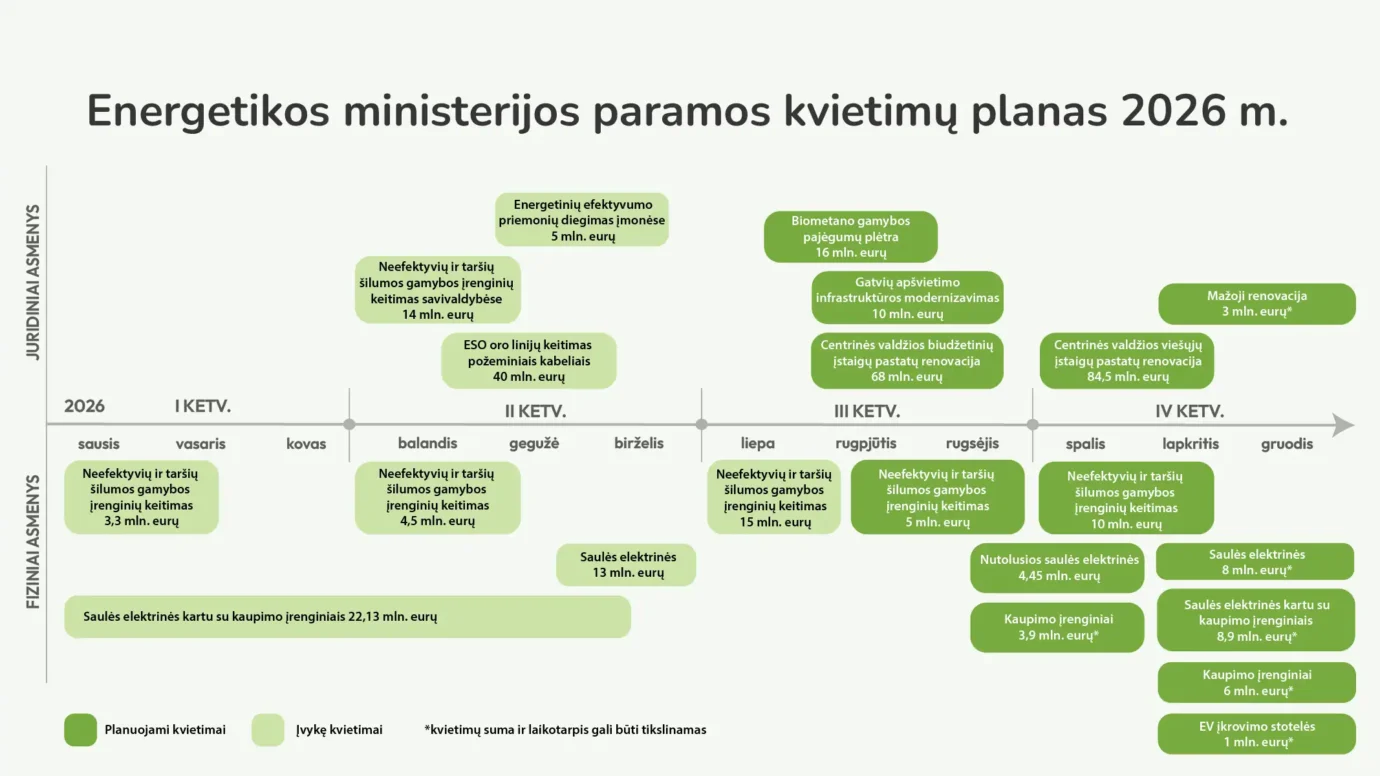 Energetikos ministerijos 2026 m. paramos kvietimų planas juridiniams ir fiziniams asmenims pagal ketvirčius